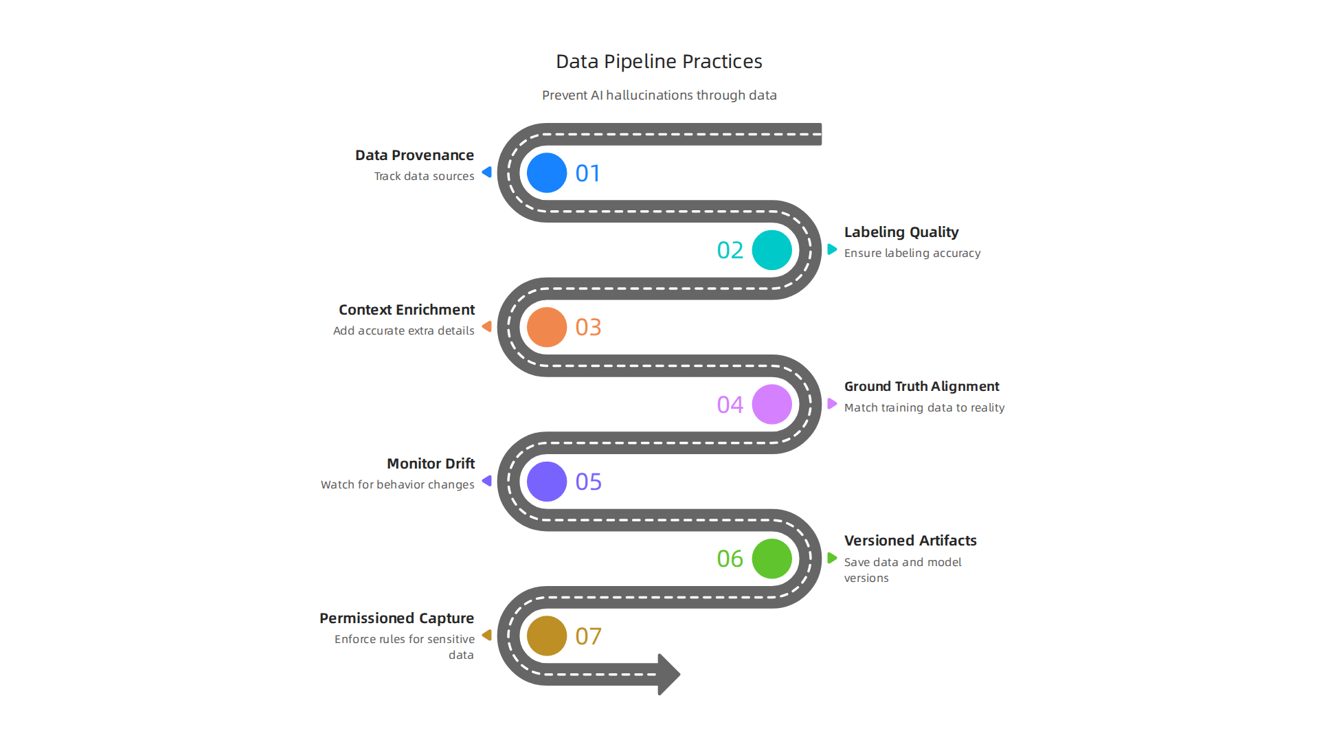 An infographic presenting essential data and pipeline management practices that prevent AI hallucinations by ensuring data quality and robust system workflows.