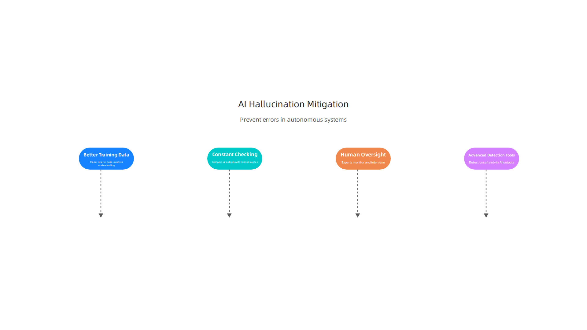 An infographic outlining essential steps companies can take to prevent AI hallucinations and enhance the reliability of autonomous systems.