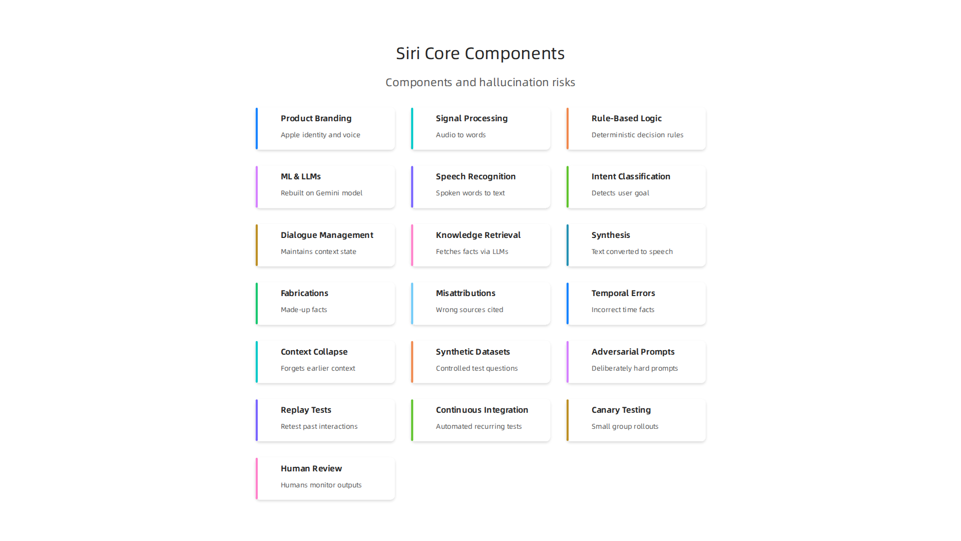 A breakdown of Siri's operational components, from brand identity to advanced AI, highlighting its evolution.