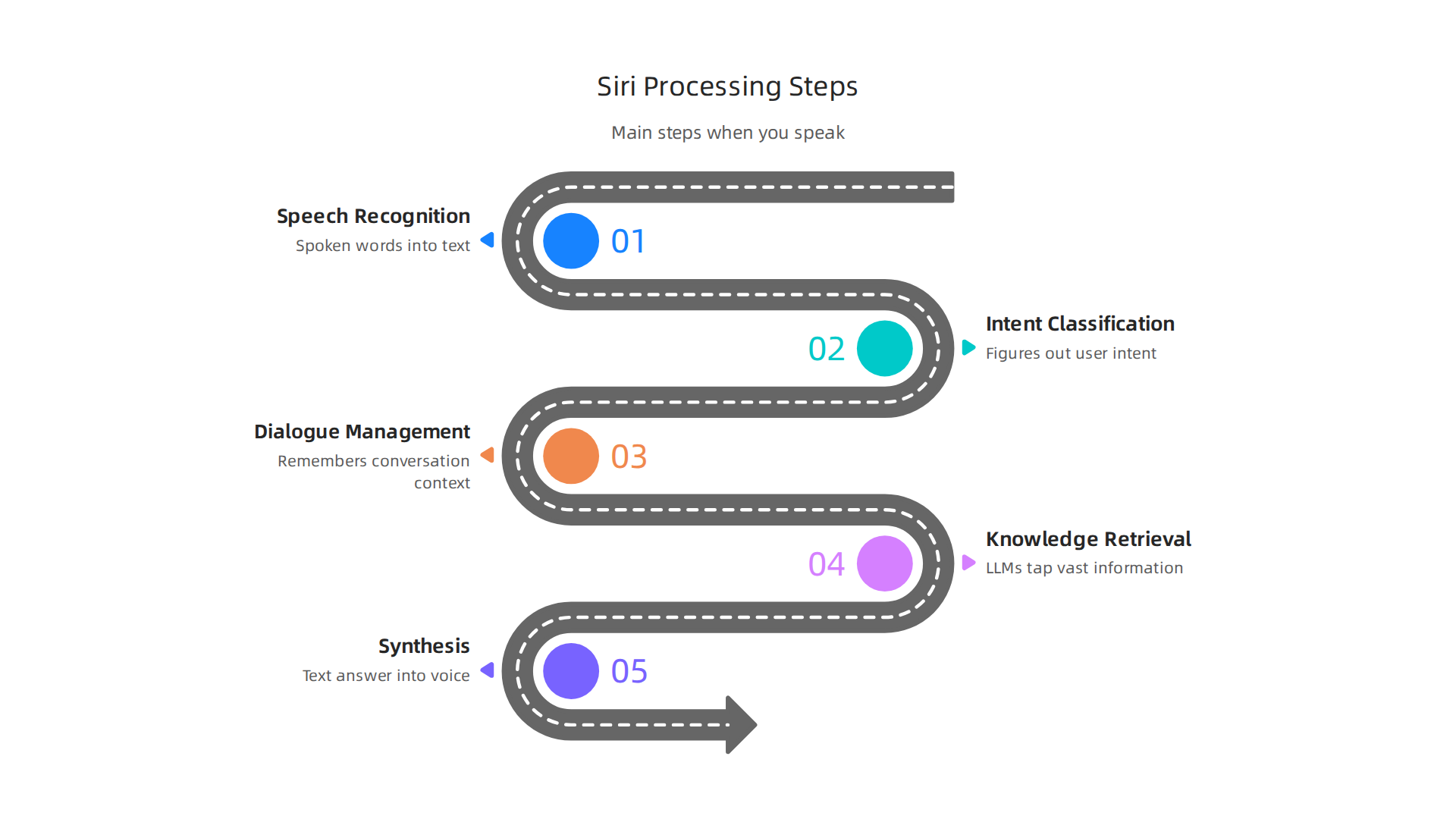 A step-by-step diagram illustrating the process Siri follows from a user's spoken words to its generated response.