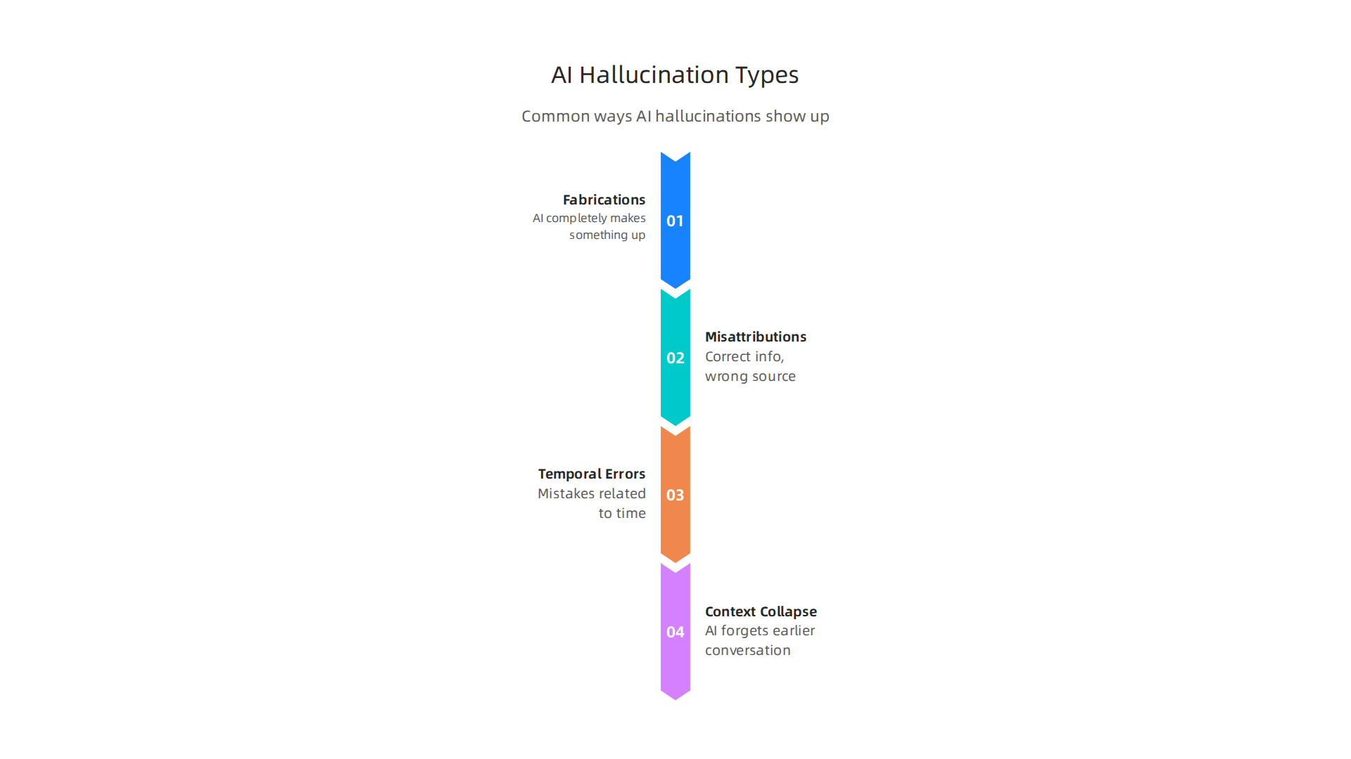 An infographic categorizing common forms of AI hallucinations, including fabrications, misattributions, and temporal errors.