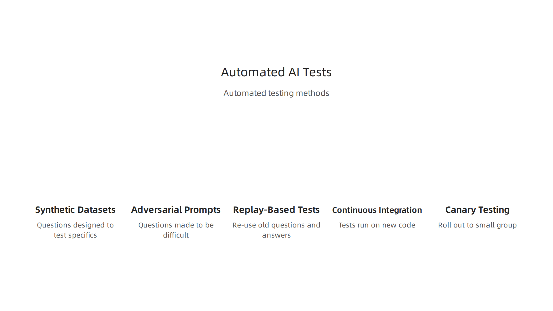 An infographic detailing various automated testing methods for AI, including synthetic datasets, adversarial prompts, and continuous integration.