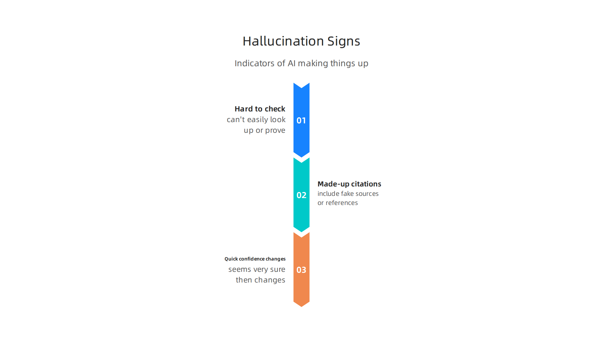 Key indicators that help identify when an AI system is generating false or made-up information, crucial for data-driven decisions.
