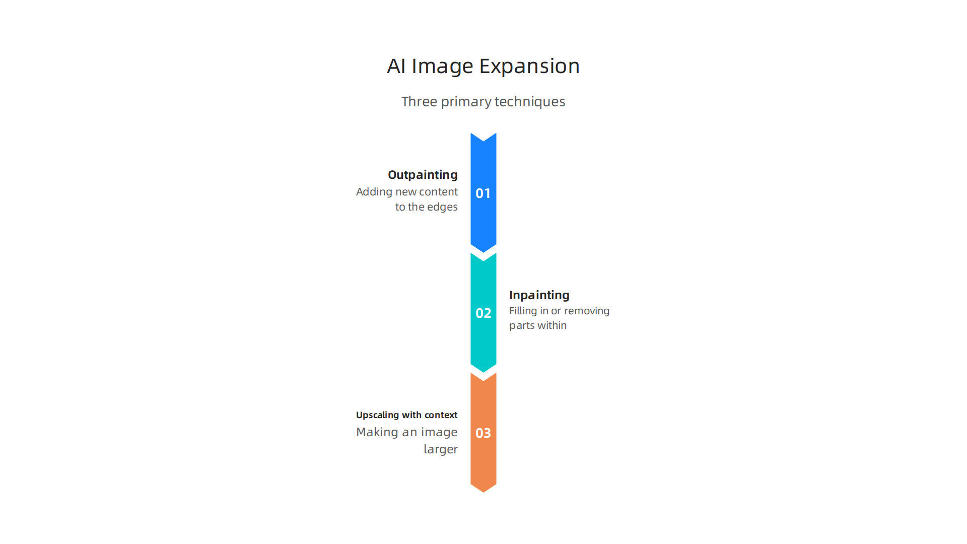 An infographic illustrating the three primary techniques for AI image expansion: Outpainting, Inpainting, and Upscaling with context, each defined by its function.